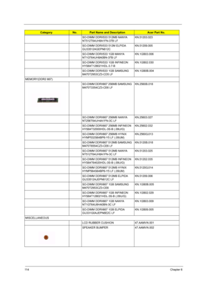 Page 12011 4Chapter 6
SO-DIMM DDRII533 512MB NANYA 
NT512T64UH8A1FN-37B LFKN.51203.023
SO-DIMM DDRII533 512M ELPIDA 
GU33512AGEPN612CKN.51209.005
SO-DIMM DDRII533 1GB MANYA 
NT1GT64UH8A0BN-37B LFKN.1GB03.006
SO-DIMM DDRII533 1GB INFINEON 
HYS64T128021HDL-3.7-BKN.1GB02.030
SO-DIMM DDRII533 1GB SAMSUNG 
M470T2953CZ3-CD5 LFKN.1GB0B.004
MEMORY(DDR2 667)
SO-DIMM DDRII667 256MB SAMSUNG 
M470T3354CZ3-CE6 LFKN.2560B.018
SO-DIMM DDRII667 256MB NANYA 
NT256T64UH4A1FN-3C LFKN.25603.027
SO-DIMM DDRII667 256MB INFINEON...