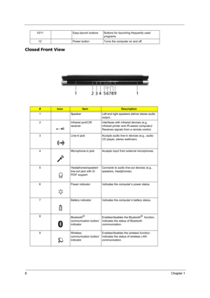 Page 148Chapter 1
Closed Front View
10/11 Easy-launch buttons Buttons for launching frequently used 
programs.
12 Power button Turns the computer on and off.
#IconItemDescription
1 Speaker Left and right speakers deliver stereo audio 
output.
2 Infrared port/CIR 
receiverInterfaces with infrared devices (e.g, 
infrared printer and IR-aware computer)/
Receives signals from a remote control.
3 Line-in jack Accepts audio line-in devices (e.g., audio 
CD player, stereo walkman).
4 Microphone-in jack Accepts input...