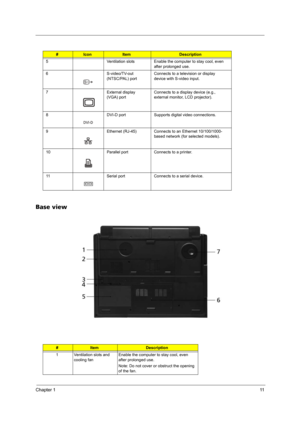 Page 17Chapter 111
Base view
5 Ventilation slots Enable the computer to stay cool, even 
after prolonged use.
6 S-video/TV-out 
(NTSC/PAL) port Connects to a television or display 
device with S-video input.
7 External display 
(VGA) portConnects to a display device (e.g., 
external monitor, LCD projector).
8 DVI-D port Supports digital video connections.
9 Ethernet (RJ-45) Connects to an Ethernet 10/100/1000-
based network (for selected models).
10 Parallel port Connects to a printer.
11 Serial port Connects...