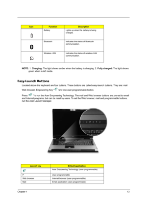 Page 19Chapter 113
NOTE: 1. Charging: The light shows amber when the battery is charging. 2. Fully charged: The light shows 
green when in AC mode.
Easy-Launch Buttons
Located above the keyboard are four buttons. These buttons are called easy-launch buttons. They are: mail 
Web browser, Empowering Key “ “and one user-programmable button.
Press “  “ to run the Acer Empowering Technology. The mail and Web browser buttons are pre-set to email 
and Internet programs, but can be reset by users. To set the Web...
