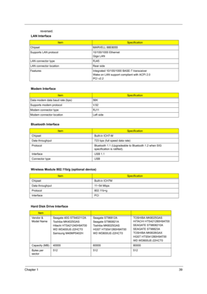 Page 45Chapter 139
reversed.
  LAN Interface
ItemSpecification
Chipset MARVELL 88E8055
Supports LAN protocol 10/100/1000 Ethernet
Giga LAN
LAN connector type RJ45
LAN connector location Rear side
Features Integrated 10/100/1000 BASE-T transceiver
Wake on LAN support compliant with ACPI 2.0
PCI v2.2
Modem Interface
ItemSpecification
Data modem data baud rate (bps) 56K
Supports modem protocol V.92
Modem connector type RJ11
Modem connector location Left side
Bluetooth Interface
ItemSpecification
Chipset Built-in...