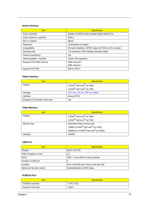 Page 47Chapter 141
  Audio Interface
ItemSpecification
Audio Controller Realtek ALC833 (Audio amplifier Maxim MAX9714)
Audio onboard or optional Built-in
Mono or Stereo Stereo
Resolution 18 bit stereo full duplex
Compatibility HD audio Interface; S/PDIF output for PCM or AC-3 content
Sampling rate 1Hz resolution VSR (Variable Sampling Rate)
Internal microphone Yes
Internal speaker / Quantity Yes/2(1.5W speakers) 
Supports PnP DMA channel DMA channel 0
DMA channel 1
Supports PnP IRQ IRQ10, IRQ11
Video Interface...