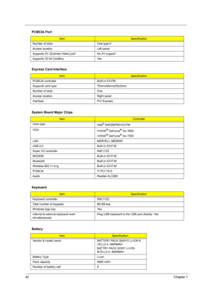 Page 4842Chapter 1
 
 
Number of slots One type-II
Access location Left panel
Supports ZV (Zoomed Video) port No ZV support
Supports 32 bit CardBus  Yes
Express Card Interface
ItemSpecification
PCMCIA controller Built-in ICH7M
Supports card type 75mmx54mm(W)x5mm
Number of slots One
Access location Right panel
Interface PCI Express
System Board Major Chips
Item Controller
Core logic
Intel
® 945GM/PM+ICH7M
VGA
nVIDIA
® GeForce® Go 7600
nVIDIA
® GeForce® Go 7300
LAN MARVELL 88E8055
USB 2.0 Built in ICH7-M
Super...