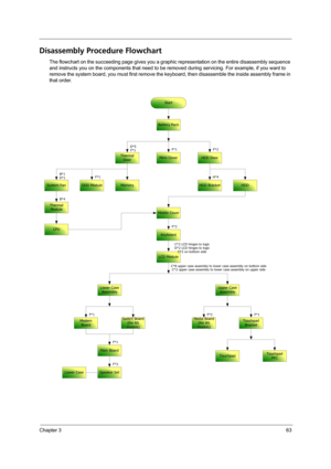 Page 69Chapter 363
Disassembly Procedure Flowchart
The flowchart on the succeeding page gives you a graphic representation on the entire disassembly sequence 
and instructs you on the components that need to be removed during servicing. For example, if you want to 
remove the system board, you must first remove the keyboard, then disassemble the inside assembly frame in 
that order.
Start
Thermal
DoorHDD Door
LCD Module
Middle Cover
HDD Bracket
Keyboard
Battery Pack
F*2 D*5
F*1
B*4
C*2 LCD hinges to logic
D*2...