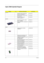 Page 106100Chapter 6
Aspire 9800 Exploded Diagram
CategoryNo.Part Name and DescriptionAcer Part No.
ADAPTER
ADAPTER 135W 19V 3PIN W/LED 
DELTA ADP-135DB BBJF LFAP.13501.004
ADAPTER 135W 19V 3PIN LITE-ON 
PA-131-08 RI LFAP.13503.006
ADAPTER 135W 3PIN LSE 
SLS0317A19A52LF LFAP.13506.002
BATTERY
BATTERY PACK SANYO LI-ION 8 
CELL2.4, 4800MAHBT.00803.019
BATTRY PACK SONY LI-ION 8CELL2.4, 
4800MAHBT.00804.016
BOARD
MODEM BOARD FOXCONN 
T60M845.0254.AAMVN.001
WIRELESS LAN BOARD 802.11BG 
FOXCONN...