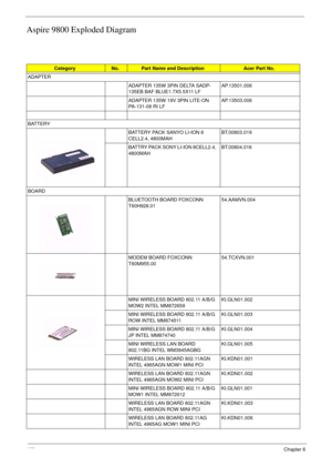 Page 104100Chapter 6
Aspire 9800 Exploded Diagram
CategoryNo.Part Name and DescriptionAcer Part No.
ADAPTER
ADAPTER 135W 3PIN DELTA SADP-
135EB BAF BLUE1.7X5.5X11 LFAP.13501.006
ADAPTER 135W 19V 3PIN LITE-ON 
PA-131-08 RI LFAP.13503.006
BATTERY
BATTERY PACK SANYO LI-ION 8 
CELL2.4, 4800MAHBT.00803.019
BATTRY PACK SONY LI-ION 8CELL2.4, 
4800MAHBT.00804.016
BOARD
BLUETOOTH BOARD FOXCONN 
T60H928.0154.AAMVN.004
MODEM BOARD FOXCONN 
T60M955.0054.TCXVN.001
MINI WIRELESS BOARD 802.11 A/B/G 
MOW2 INTEL...