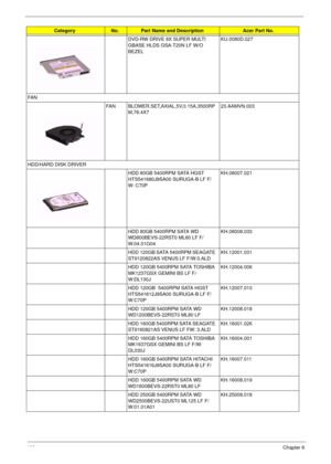 Page 110106Chapter 6
DVD-RW DRIVE 8X SUPER MULTI 
GBASE HLDS GSA-T20N LF W/O 
BEZELKU.0080D.027
FA N
FAN BLOWER.SET,AXIAL,5V,0.15A,3500RP
M,78.4X723.AAMVN.003
HDD/HARD DISK DRIVER
HDD 80GB 5400RPM SATA HGST 
HTS541680J9SA00 SURUGA-B LF F/
W: C70PKH.08007.021
HDD 80GB 5400RPM SATA WD 
WD800BEVS-22RST0 ML80 LF F/
W:04.01G04KH.08008.033
HDD 120GB SATA 5400RPM SEAGATE 
ST9120822AS VENUS LF F/W:3.ALDKH.12001.031
HDD 120GB 5400RPM SATA TOSHIBA 
MK1237GSX GEMINI BS LF F/
W:DL130JKH.12004.006
HDD 120GB  5400RPM SATA...