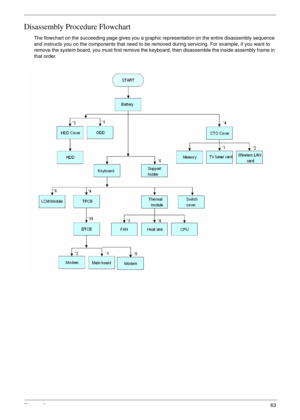 Page 63Chapter 363
Disassembly Procedure Flowchart
The flowchart on the succeeding page gives you a graphic representation on the entire disassembly sequence 
and instructs you on the components that need to be removed during servicing. For example, if you want to 
remove the system board, you must first remove the keyboard, then disassemble the inside assembly frame in 
that order. 