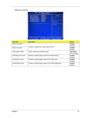 Page 29Chapter 221
USB Device Setting   
ParameterDescriptionOption
USB 1.0 Controller
Enables or disables the onboard USB controller. Enabled
Disabled
USB 2.0 ControllerEnabled
Disabled
USB Operation Mode Select a USB device operation speed.High Speed
Full Low Speed
USB Keyboard Function Enables or disables legacy support of the USB keyboard. Enabled
Disabled
USB Mouse Function Enables or disables legacy support of the USB mouse. Enabled
Disabled
USB Storage Function Enables or disables legacy support of the...