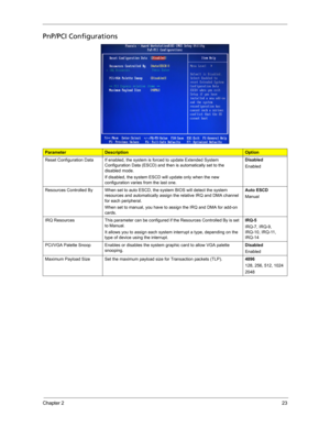 Page 31Chapter 223
PnP/PCI Configurations   
ParameterDescriptionOption
Reset Configuration Data If enabled, the system is forced to update Extended System 
Configuration Data (ESCD) and then is automatically set to the 
disabled mode. 
If disabled, the system ESCD will update only when the new 
configuration varies from the last one. Disabled
Enabled
Resources Controlled By When set to auto ESCD, the system BIOS will detect the system 
resources and automatically assign the relative IRQ and DMA channel 
for...