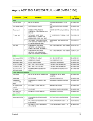 Page 83Chapter 675
Aspire ASX1200/ ASX3200 FRU List (81.3V001.010G)
 
ComponentQTYPart NameDescriptionAcer 
Part Number
Board
Front I/O board 1 FRONT I/O BOARD DA078L/BOXER FRONT I/O BD 
MRP55.SAR01.001
Card reader board 1 CARD READER BOARD DA078L/BOXER CARD READER 
MRP55.SAR01.002
Modem card 1 MODEM CARD LITE-ON D-
1156E#A10A LOW-PROFILE PCI-E 
56K V.92 MODEM 56K ATX LSI UNIVERSAL 
(PFX.10100.003
TV tuner card 1 TV TUNNER CARD YUAN 
PE585QA PCI-E HYBRID S/W 
MPEG (ATSC+NTSC) W/LP BRKTTV TUNER CARD PE585QA...