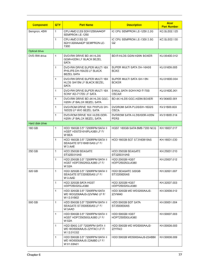 Page 85Chapter 677
Sempron, 45W 1 CPU AMD 2.2G SDH1250IAA4DP 
SEMPRON LE-1250IC CPU SEMPRON LE-1250 2.2G KC.SLE02.125
1 CPU AMD 2.5G G2 
SDH1300IAA4DP SEMPRON LE-
1300IC CPU SEMPRON LE-1300 2.5G 
G2KC.SLE02.130
Optical drive
DVD-RW drive 1 DVD-RW DRIVE BD 4X HLDS 
GGW-H20N LF BLACK BEZEL 
SATABD-R HLDS GGW-H20N BOXER KU.0040D.012
1 DVD-RW DRIVE SUPER MULTI 16X 
PHILIPS DH-16A3S LF BLACK 
BEZEL SATASUPER MULTI SATA DH-16A3S 
BOXEKU.01609.005
1 DVD-RW DRIVE SUPER MULTI 16X 
HLDS GH15N LF BLACK BEZEL 
SATA SUPER...