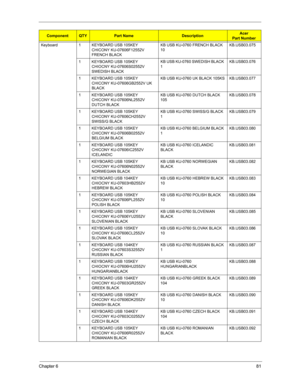 Page 89Chapter 681
Keyboard 1 KEYBOARD USB 105KEY 
CHICONY KU-07606F12552V 
FRENCH BLACKKB USB KU-0760 FRENCH BLACK 
10KB.USB03.075
1 KEYBOARD USB 105KEY 
CHIOCNY KU-07606S02552V 
SWEDISH BLACKKB USB KU-0760 SWEDISH BLACK 
1KB.USB03.076
1 KEYBOARD USB 105KEY 
CHICONY KU-07606GB2552V UK 
BLACKKB USB KU-0760 UK BLACK 105KS KB.USB03.077
1 KEYBOARD USB 105KEY 
CHICONY KU-07606NL2552V 
DUTCH BLACKKB USB KU-0760 DUTCH BLACK 
105KB.USB03.078
1 KEYBOARD USB 105KEY 
CHICONY KU-07606CH2552V 
SWISS/G BLACKKB USB KU-0760...