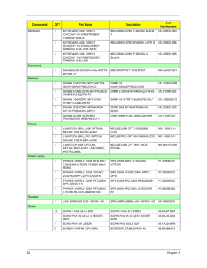 Page 9082Chapter 6
Keyboard 1 KEYBOARD USB 105KEY 
CHICONY KU-07606TF2552V 
TURKISH BLACKKB USB KU-0760 TURKISH BLACK 
1KB.USB03.093
1 KEYBOARD USB 105KEY 
CHICONY KU-07606LA2552V 
SPANISH TUALATIN INTELKB USB KU-0760 SPANISH LATIN B KB.USB03.094
1 KEYBOARD USB 105KEY 
CHICONY KU-07606TQ2552V 
TURKISH-Q BLACKKB USB KU-0760 TURKISH-Q 
BLACKKB.USB03.095
Mainboard
1 MAINBOARD BOXER nVidia MCP78 
W/1394 LFMB WMCP78PV W/O SPDIF MB.SAR01.001
Memory 
1 SDIMM 1GB DDRII 667 UNIFOSA 
GU341G0AJEPR6C2C4CEDIMM 1G...