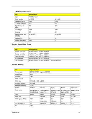 Page 93Appendix A85
System Board Major Chips
System Memory
AMD Sempron Processor
ItemSpecification
Type AMD Sempron 
Model number LE-1250 LE-1300
Frequency (MHz) 2200 2300
L2 cache size (KB) 512 512
HyperTransport 
(MHz)800 800
Socket type AM2 AM2
Stepping G2 G2
Manufacturing tech 
(CMOS)65 nm SOI 65 nm SOI
Wattage (W) 45 45
System bus (MHz) 1600 —
ItemSpecification
System core logic NVIDIA NForce MCP78 692 BGA
Storage controller NVIDIA NForce MCP78 692 BGA
Video controller NVIDIA NForce MCP78 692 BGA
PCI...