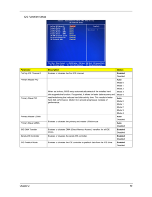 Page 27Chapter 219
IDE Function Setup   
ParameterDescriptionOption
OnChip IDE Channel 0 Enables or disables the first IDE channel. Enabled
Disabled
Primary Master PIO
When set to Auto, BIOS setup automatically detects if the installed hard
disk supports the function. If supported, it allows for faster data recovery and
read/write timing that reduces hard disk activity time. This results in better 
hard disk performance. Mode 0 to 4 provide progressive increase of 
performance.Auto 
Mode 0
Mode 1
Mode 2
Mode 3...
