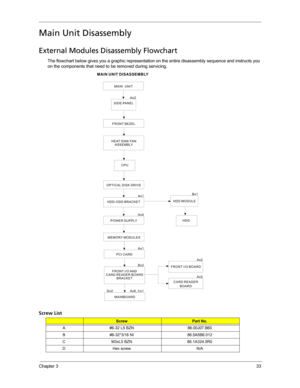 Page 41Chapter 333
Main Unit Disassembly
External Modules Disassembly Flowchart
The flowchart below gives you a graphic representation on the entire disassembly sequence and instructs you 
on the components that need to be removed during servicing.  
Screw List
ScrewPart No. 
A #6-32 L5 BZN 86.00J07.B60
B #6-32*3/16 NI  86.5A5B6.012
C M3xL5 BZN  86.1A324.5R0
D Hex screw N/A
MAIN UNIT
FRONT BEZEL
MAIN UNIT DISASSEMBLY
SIDE PANEL
CPUAx2
HEAT SINK FAN
ASSEMBLY
POWER SUPPLY
MEMORY MODULES
PCI CARD
FRONT I/O AND...