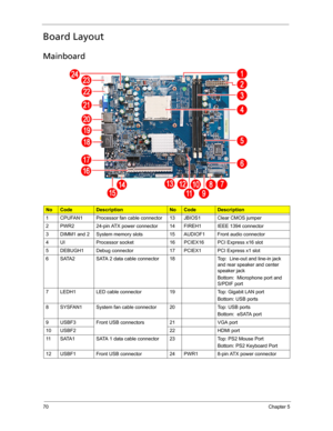 Page 7870Chapter 5
Board Layout
Mainboard 
NoCodeDescriptionNoCodeDescription
1 CPUFAN1 Processor fan cable connector 13 JBIOS1 Clear CMOS jumper
2 PWR2 24-pin ATX power connector 14 FIREH1 IEEE 1394 connector
3 DIMM1 and 2 System memory slots 15 AUDIOF1 Front audio connector
4 UI Processor socket 16 PCIEX16 PCI Express x16 slot 
5 DEBUGH1 Debug connector 17 PCIEX1 PCI Express x1 slot
6 SATA2 SATA 2 data cable connector 18 Top:  Line-out and line-in jack 
and rear speaker and center 
speaker jack 
Bottom:...