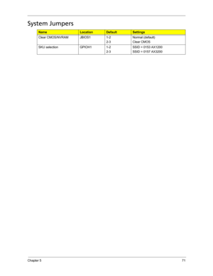 Page 79Chapter 571
System Jumpers
NameLocationDefaultSettings
Clear CMOS/NVRAM JBIOS1 1-2 
2-3 Normal (default)
Clear CMOS
SKU selection GPIOH1 1-2
2-3SSID = 0153 AX1200
SSID = 0157 AX3200 