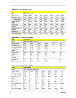 Page 9284Appendix A
AMD Athlon X2 Dual-Core Processor
ItemSpecification
Type AMD Athlon X2 Dual-Core
Model number 4850e 4200+ 4400+ 4600+ 4800+ 5000+ 5200+ 5600+
Frequency (MHz) 2100 2200 2300 2400 2500 2600 2700 2800
L2 cache size (KB) 512 512 512 512 512 512 512 1024
HyperTransport 
(MHz)— 2000 2000 1000 2000 2000 2000 2000
Socket type AM2 AM2 AM2 AM2 AM2 AM2 AM2 AM2
Stepping G2 — — G2 G2 — G2 F3
Manufacturing tech 
(CMOS)65 nm 
SOl65 nm 
SOl65 nm 
SOl65 nm 
SOl65 nm 
SOl65 nm 
SOl65 nm 
SOl90 nm 
SOI
Wattage...