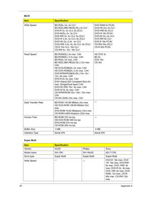 Page 9587Appendix A
 Write Speed BD-R(SL) 2x, 4x CLV
BD-R(DL)/BD-RE(SL/DL) 2x CLV
DVD-R 2x, 4x CLV, 8x ZCLV
DVD-R(DL) 2x, 4x CLV
DVD-RW 2x, 4x CLV, 6x ZCLV
DVD+R 2.4x, 4x CLV, 8x ZCLV 
DVD+R( DL) 2.4x , 4x CLV
DVD+RW 2.4x, 4x, 6x CLV, 8x ZCLV
CD-R 10x CLV, 16x CLV
CD-RW 4x, 10x, 16x CLV DVD-RAM 5x PCAV
DVD+R( DL) 4x CLV
DVD+RW 8x ZCLV
DVD+R 16x PCAV
DVD-R( DL) 4x CLV
DVD-RW 6x CLV
DVD-R 16x PCAV
CD-RW 24x ZCLV
CD-R 40x PCAV
Read Speed BD-ROM(SL) 4x max. CAV
BD-ROM(DL) 3.2x max. CAV
BD-R(SL) 4x max. CAV...