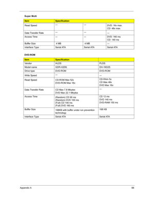 Page 96Appendix A88
 Read Speed——
DVD: 16x max. 
CD: 48x max.
Data Transfer Rate——
—
Access Time — — DVD: 160 ms 
CD: 140 ms 
Buffer Size  4 MB  4 MB —
Interface Type Serial ATA Serial ATA Serial ATA
DVD-ROM 
ItemSpecification
Vendor HLDS PLDS
Model name GDR-H20N DH-16D2S
Drive type DVD-ROM  DVD-ROM
Write Speed—
—
Read Speed CD-ROM Max 52x 
DVD-ROM Max 16xCD-RAm 5x
CD Max 48x 
DVD Max 16x
Data Transfer Rate CD Max 7.8 Mbytes 
DVD Max 22.1 Mbytes—
Access Time
(Random) CD 90 ms 
(Random) DVD 100 ms 
(Full) CD 140...