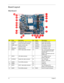 Page 7870Chapter 5
Board Layout
Mainboard 
NoCodeDescriptionNoCodeDescription
1 CPUFAN1 Processor fan cable connector 13 JBIOS1 Clear CMOS jumper
2 PWR2 24-pin ATX power connector 14 FIREH1 IEEE 1394 connector
3 DIMM1 and 2 System memory slots 15 AUDIOF1 Front audio connector
4 UI Processor socket 16 PCIEX16 PCI Express x16 slot 
5 DEBUGH1 Debug connector 17 PCIEX1 PCI Express x1 slot
6 SATA2 SATA 2 data cable connector 18 Top:  Line-out and line-in jack 
and rear speaker and center 
speaker jack 
Bottom:...