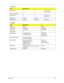 Page 96Appendix A88
 Read Speed——
DVD: 16x max. 
CD: 48x max.
Data Transfer Rate——
—
Access Time — — DVD: 160 ms 
CD: 140 ms 
Buffer Size  4 MB  4 MB —
Interface Type Serial ATA Serial ATA Serial ATA
DVD-ROM 
ItemSpecification
Vendor HLDS PLDS
Model name GDR-H20N DH-16D2S
Drive type DVD-ROM  DVD-ROM
Write Speed—
—
Read Speed CD-ROM Max 52x 
DVD-ROM Max 16xCD-RAm 5x
CD Max 48x 
DVD Max 16x
Data Transfer Rate CD Max 7.8 Mbytes 
DVD Max 22.1 Mbytes—
Access Time
(Random) CD 90 ms 
(Random) DVD 100 ms 
(Full) CD 140...