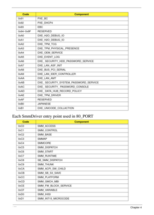 Page 118108Chapter 4
Each SmmDriver entry point used in 80_PORT
0x91 PXE_BC
0x92 PXE_DHCP4
0x93 EBC
0x94~0x9F RESERVED
0xA0 DXE_H2O_DEBUG_IO
0xA1 DXE_H2O_DEBUG_IO
0xA2 DXE_TPM_TCG
0xA3 DXE_TPM_PHYSICAL_PRESENCE
0xA4 DXE_OEM_SERVICE
0xA5 DXE_EVENT_LOG
0xA6 DXE_ SECURITY_HDD_PASSWORD_SERVICE
0xA7 DXE_LAN_ASF_INIT
0xA8 DXE_BUS_PCI_SERIAL
0xA9 DXE_LAN_IDER_CONTROLLER
0xAA DXE_LAN_AMT
0xAB DXE_ SECURITY_SYSTEM_PASSWORD_SERVICE
0xAC DXE_ SECURITY_ PASSWORD_CONSOLE
0xAD DXE_ DATA_HUB_RECORD_POLICY
0xAE DXE_TPM_DRIVER...