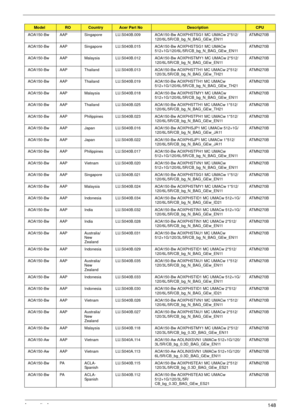 Page 158Appendix A148
AOA150-Bw  AAP Singapore LU.S040B.009 AOA150-Bw AOXPHSTSG1 MC UMACw 2*512/
120/6L/5R/CB_bg_N_BAG_GEw_EN11ATMN270B
AOA150-Bw  AAP Singapore LU.S040B.015 AOA150-Bw AOXPHSTSG1 MC UMACw 
512+1G/120/6L/5R/CB_bg_N_BAG_GEw_EN11ATMN270B
AOA150-Bw  AAP Malaysia LU.S040B.012 AOA150-Bw AOXPHSTMY1 MC UMACw 2*512/
120/6L/5R/CB_bg_N_BAG_GEw_EN11ATMN270B
AOA150-Bw  AAP Thailand LU.S040B.013 AOA150-Bw AOXPHSTTH1 MC UMACw 2*512/
120/3L/5R/CB_bg_N_BAG_GEw_TH21ATMN270B
AOA150-Bw AAP Thailand LU.S040B.019...