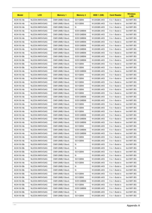 Page 163153Appendix A
AOA150-Ab  NLED8.9WSVGAG CM512MB(1Gbx4) SO1GBII6 N120GB5.4KS 5 in 1-Build in 3rd WiFi BG
AOA150-Ab  NLED8.9WSVGAG CM512MB(1Gbx4) SO1GBII6 N120GB5.4KS 5 in 1-Build in 3rd WiFi BG
AOA150-Ab  NLED8.9WSVGAG CM512MB(1Gbx4) N N120GB5.4KS 5 in 1-Build in 3rd WiFi BG
AOA150-Ab  NLED8.9WSVGAG CM512MB(1Gbx4) SO512MBII6 N120GB5.4KS 5 in 1-Build in 3rd WiFi BG
AOA150-Ab  NLED8.9WSVGAG CM512MB(1Gbx4) SO512MBII6 N120GB5.4KS 5 in 1-Build in 3rd WiFi BG
AOA150-Ab  NLED8.9WSVGAG CM512MB(1Gbx4) SO512MBII6...