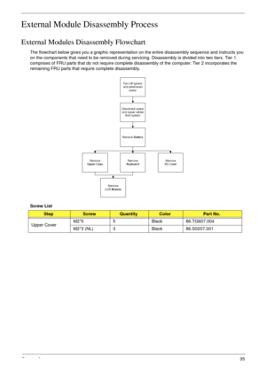 Page 45Chapter 335
External Module Disassembly Process
External Modules Disassembly Flowchart
The flowchart below gives you a graphic representation on the entire disassembly sequence and instructs you 
on the components that need to be removed during servicing. Disassembly is divided into two tiers. Tier 1 
comprises of FRU parts that do not require complete disassembly of the computer. Tier 2 incorporates the 
remaining FRU parts that require complete disassembly.
Screw List
StepScrewQuantityColorPart No....