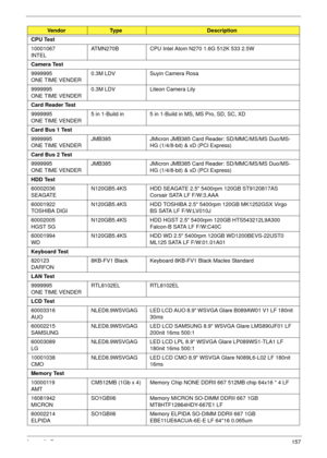 Page 167Appendix B157
CPU Test
10001067 
INTELATMN270B CPU Intel Atom N270 1.6G 512K 533 2.5W
Camera Test
9999995 
ONE TIME VENDER0.3M LDV Suyin Camera Rosa
9999995 
ONE TIME VENDER0.3M LDV Liteon Camera Lily
Card Reader Test
9999995 
ONE TIME VENDER5 in 1-Build in 5 in 1-Build in MS, MS Pro, SD, SC, XD
Card Bus 1 Test
9999995 
ONE TIME VENDERJMB385 JMicron JMB385 Card Reader: SD/MMC/MS/MS Duo/MS-
HG (1/4/8-bit) & xD (PCI Express)
Card Bus 2 Test
9999995 
ONE TIME VENDERJMB385 JMicron JMB385 Card Reader:...