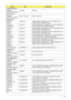 Page 169Appendix B159
Audio Codec Test
9999995 
ONE TIME VENDERALC268 ALC268
B Cover Test
9999995 
ONE TIME VENDERMirror w/Camera Mirror w/Camera
Battery Test
60001921 
SANYO3CELL2.2 Battery SANYO UM-2008A Li-Ion 3S1P SANYO 3 cell 
4400mAh Main COMMON Macles
60001535 
PA N A S O N I C3CELL2.2 Battery PANASONIC UM-2008A Li-Ion 3S1P PANASONIC 
3 cell 4400mAh Main COMMON Macles
60002162 
SIMPLO3CELL2.2 Battery SIMPLO UM-2008A Li-Ion 3S1P PANASONIC 3 cell 
4400mAh Main COMMON Macles
60002162 
SIMPLO3CELL2.2 Battery...