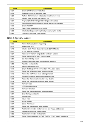 Page 113Chapter 4103
BDS & Specific action:
0x27 Enable DRAM Channel I/O Buffers
0x28 Enable all clocks on populated rows
0x29 Perform JEDEC memory initialization for all memory rows
0x30 Perform steps required after memory init
0x31 Program DRAM throttling and throttling event registers
0x32 Setup DRAM control register for normal operation and enable
0x33 Enable RCOMP
0x34 Clear DRAM initialization bit in the SB
0x35 Initialization Sequence Completed, program graphic clocks
0xAF Disable access to the XMM...