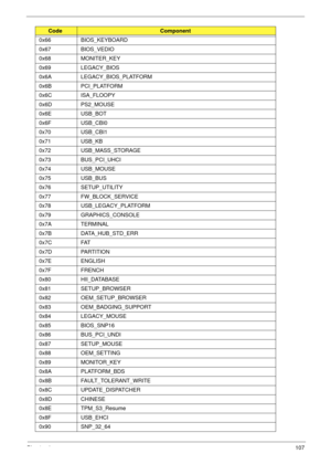 Page 117Chapter 4107
0x66 BIOS_KEYBOARD
0x67 BIOS_VEDIO
0x68 MONITER_KEY
0x69 LEGACY_BIOS
0x6A LEGACY_BIOS_PLATFORM
0x6B PCI_PLATFORM
0x6C ISA_FLOOPY
0x6D PS2_MOUSE
0x6E USB_BOT
0x6F USB_CBI0
0x70 USB_CBI1
0x71 USB_KB
0x72 USB_MASS_STORAGE
0x73 BUS_PCI_UHCI
0x74 USB_MOUSE
0x75 USB_BUS
0x76 SETUP_UTILITY
0x77 FW_BLOCK_SERVICE
0x78 USB_LEGACY_PLATFORM
0x79 GRAPHICS_CONSOLE
0x7A TERMINAL
0x7B DATA_HUB_STD_ERR
0x7C FAT
0x7D PARTITION
0x7E ENGLISH
0x7F FRENCH
0x80 HII_DATABASE
0x81 SETUP_BROWSER
0x82...