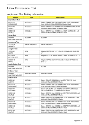 Page 166156Appendix B
Linux Environment Test
Aspire one Blue Testing Information
VendorTy p eDescription
2nd Battery Test
60001535 
PA N A S O N I C6CELL2.6 Battery PANASONIC UM-2008B Li-Ion 3S2P PANASONIC 
6 cell 5200mAh Main COMMON Macles Black
60002162 
SIMPLO6CELL2.6 Battery SIMPLO UM-2008B Li-Ion 3S2P PANASONIC 6 cell 
5200mAh Main COMMON Macles Black
60002162 
SIMPLO6CELL2.6 Battery SIMPLO UM-2008B Li-Ion 3S2P SAMSUNG 6 cell 
5200mAh Main COMMON Macles Black
Cover Test
9999995 
ONE TIME VENDERBlue IMR Blue...