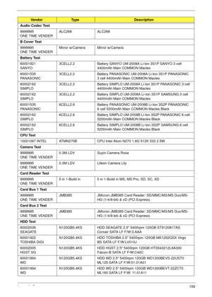 Page 169Appendix B159
Audio Codec Test
9999995 
ONE TIME VENDERALC268 ALC268
B Cover Test
9999995 
ONE TIME VENDERMirror w/Camera Mirror w/Camera
Battery Test
60001921 
SANYO3CELL2.2 Battery SANYO UM-2008A Li-Ion 3S1P SANYO 3 cell 
4400mAh Main COMMON Macles
60001535 
PA N A S O N I C3CELL2.2 Battery PANASONIC UM-2008A Li-Ion 3S1P PANASONIC 
3 cell 4400mAh Main COMMON Macles
60002162 
SIMPLO3CELL2.2 Battery SIMPLO UM-2008A Li-Ion 3S1P PANASONIC 3 cell 
4400mAh Main COMMON Macles
60002162 
SIMPLO3CELL2.2 Battery...