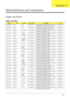 Page 138Appendix A128
Model Definition and Configuration
Aspire one Series
Aspire one Blue
ModelROCountryAcer Part NoDescriptionCPU
AOA150-Bb WW WW S2.S050B.001 AOA150-Bb AOXPHSTWW1 MC UMACb 2*512/
80/6L/5R/CB_bg_0.3D_GE_EN11_C1 (TW)ATMN270B
AOA150-Ab WW WW S2.S050A.001 AOA150-Ab AOLINXSWW1 UMACb 2*512/80/
6L/5R/CB_bg_0.3D_GE_EN11_C1 (TW)ATMN270B
AOA150-Ab EMEA Germany LU.S050A.050 AOA150-Ab AOLINXSDE1 UMACb 2*512/80/3L/
5R/CB_bg_0.3D_BAG_GE_IT31ATMN270B
AOA150-Ab EMEA Eastern 
EuropeLU.S050A.048 AOA150-Ab...