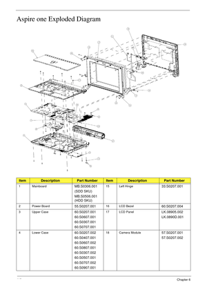 Page 12611 6Chapter 6
Aspire one Exploded Diagram
ItemDescriptionPart NumberItemDescriptionPart Number
1 MainboardMB.S0306.001
(SDD SKU)
MB.S0506.001 
(HDD SKU)15 Left Hinge33.S0207.001
2 Power Board55.S0207.00116 LCD Bezel60.S0207.004
3 Upper Case60.S0207.001
60.S0607.001
60.S0307.001
60.S0707.00117 LCD PanelLK.08905.002
LK.0890D.001
4 Lower Case60.S0207.002
60.S0407.001
60.S0607.002
60.S0807.001
60.S0307.002
60.S0507.001
60.S0707.002
60.S0907.00118 Camera Module57.S0207.001
57.S0207.002 