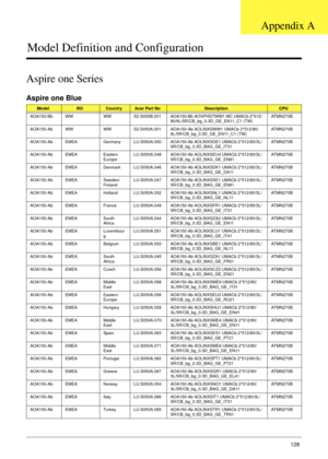 Page 138Appendix A128
Model Definition and Configuration
Aspire one Series
Aspire one Blue
ModelROCountryAcer Part NoDescriptionCPU
AOA150-Bb WW WW S2.S050B.001 AOA150-Bb AOXPHSTWW1 MC UMACb 2*512/
80/6L/5R/CB_bg_0.3D_GE_EN11_C1 (TW)ATMN270B
AOA150-Ab WW WW S2.S050A.001 AOA150-Ab AOLINXSWW1 UMACb 2*512/80/
6L/5R/CB_bg_0.3D_GE_EN11_C1 (TW)ATMN270B
AOA150-Ab EMEA Germany LU.S050A.050 AOA150-Ab AOLINXSDE1 UMACb 2*512/80/3L/
5R/CB_bg_0.3D_BAG_GE_IT31ATMN270B
AOA150-Ab EMEA Eastern 
EuropeLU.S050A.048 AOA150-Ab...