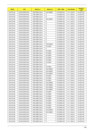 Page 150Appendix A140
AOA150-Ab  NLED8.9WSVGAG CM512MB(1Gbx4) SO512MBII6 N120GB5.4KS 5 in 1-Build in 3rd WiFi BG
AOA150-Bb  NLED8.9WSVGAG CM512MB(1Gbx4) N N120GB5.4KS 5 in 1-Build in 3rd WiFi BG
AOA150-Bb  NLED8.9WSVGAG CM512MB(1Gbx4) N N120GB5.4KS 5 in 1-Build in 3rd WiFi BG
AOA150-Bb  NLED8.9WSVGAG CM512MB(1Gbx4) SO512MBII6 N120GB5.4KS 5 in 1-Build in 3rd WiFi BG
AOA150-Bb  NLED8.9WSVGAG CM512MB(1Gbx4) N N120GB5.4KS 5 in 1-Build in 3rd WiFi BG
AOA150-Ab  NLED8.9WSVGAG CM512MB(1Gbx4) N N120GB5.4KS 5 in 1-Build...