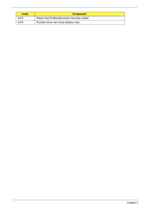 Page 114104Chapter 4
0xF8 Report that ExitBootServices() has been called
0xF9 Runtime driver set virtual address map
CodeComponent 