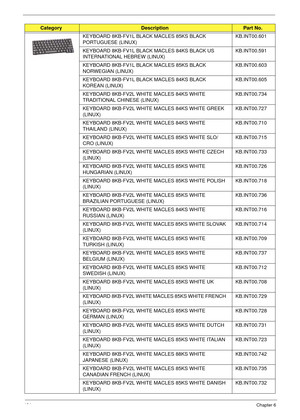 Page 134124Chapter 6
KEYBOARD 8KB-FV1L BLACK MACLES 85KS BLACK 
PORTUGUESE (LINUX)KB.INT00.601
KEYBOARD 8KB-FV1L BLACK MACLES 84KS BLACK US 
INTERNATIONAL HEBREW (LINUX)KB.INT00.591
KEYBOARD 8KB-FV1L BLACK MACLES 85KS BLACK 
NORWEGIAN (LINUX)KB.INT00.603
KEYBOARD 8KB-FV1L BLACK MACLES 84KS BLACK 
KOREAN (LINUX)KB.INT00.605
KEYBOARD 8KB-FV2L WHITE MACLES 84KS WHITE 
TRADITIONAL CHINESE (LINUX)KB.INT00.734
KEYBOARD 8KB-FV2L WHITE MACLES 84KS WHITE GREEK 
(LINUX)KB.INT00.727
KEYBOARD 8KB-FV2L WHITE MACLES 84KS...