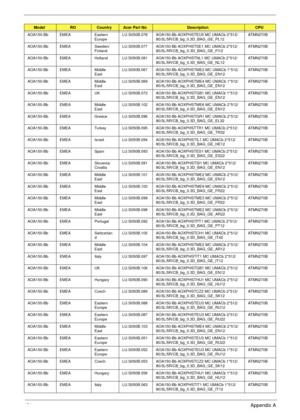 Page 141131Appendix A
AOA150-Bb EMEA Eastern 
EuropeLU.S050B.078 AOA150-Bb AOXPHSTEU5 MC UMACb 2*512/
80/3L/5R/CB_bg_0.3D_BAG_GE_PL12ATMN270B
AOA150-Bb EMEA Sweden/
FinlandLU.S050B.077 AOA150-Bb AOXPHSTSE1 MC UMACb 2*512/
80/3L/5R/CB_bg_0.3D_BAG_GE_FI12ATMN270B
AOA150-Bb EMEA Holland LU.S050B.081 AOA150-Bb AOXPHSTNL1 MC UMACb 2*512/
80/3L/5R/CB_bg_0.3D_BAG_GE_NL12ATMN270B
AOA150-Bb EMEA Middle 
EastLU.S050B.067 AOA150-Bb AOXPHSTME2 MC UMACb 1*512/
80/3L/5R/CB_bg_0.3D_BAG_GE_EN12ATMN270B
AOA150-Bb EMEA Middle...