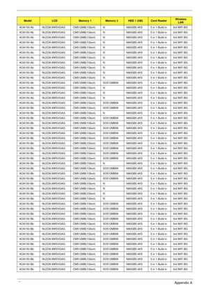 Page 161151Appendix A
AOA150-Ab NLED8.9WSVGAG CM512MB(1Gbx4) N N80GB5.4KS 5 in 1-Build in 3rd WiFi BG
AOA150-Ab NLED8.9WSVGAG CM512MB(1Gbx4) N N80GB5.4KS 5 in 1-Build in 3rd WiFi BG
AOA150-Ab NLED8.9WSVGAG CM512MB(1Gbx4) N N80GB5.4KS 5 in 1-Build in 3rd WiFi BG
AOA150-Ab NLED8.9WSVGAG CM512MB(1Gbx4) N N80GB5.4KS 5 in 1-Build in 3rd WiFi BG
AOA150-Ab NLED8.9WSVGAG CM512MB(1Gbx4) N N80GB5.4KS 5 in 1-Build in 3rd WiFi BG
AOA150-Ab NLED8.9WSVGAG CM512MB(1Gbx4) N N80GB5.4KS 5 in 1-Build in 3rd WiFi BG
AOA150-Ab...