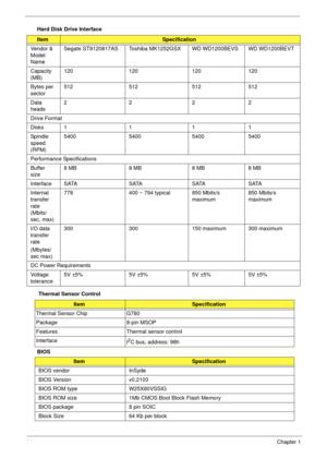 Page 2414Chapter 1
Hard Disk Drive Interface
 Thermal Sensor Control
BIOS
ItemSpecification
Vendor & 
Model 
NameSegate ST9120817AS Toshiba MK1252GSX WD WD1200BEVS WD WD1200BEVT
Capacity 
(MB)120 120 120 120
Bytes per 
sector512 512 512 512
Data 
heads2222
Drive Format
Disks 1 1 1 1
Spind le 
speed 
(RPM)5400 5400 5400 5400
Performance Specifications
Buffer 
size 8 MB 8 MB 8 MB  8 MB
I n t e r f a c e S ATA S ATA S ATA S ATA
Internal 
transfer 
rate 
(Mbits/
sec, max)778 400 ~ 794 typical 850 Mbits/s...