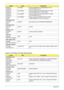 Page 168158Appendix B
Aspire one White Testing Information
60002215 
SAMSUNGSO1GBII6 Memory SAMSUNG SO-DIMM DDRII 667 1GB 
M470T2864QZ3-CE6 LF
60002215 
SAMSUNGSO512MBII6 Memory SAMSUNG SO-DIMM DDRII 667 512MB 
M470T6554EZ3-CE6 LF 32*16 0.08um
60002215 
SAMSUNGSO512MBII6 Memory SAMSUNG SO-DIMM DDRII 667 512MB 
M470T6464QZ3-CE6 LF
60002045 
HYNIXSO512MBII6 Memory HYNIX SO-DIMM DDRII 667 512MB 
HYMP164S64CP6-Y5 LF 64*16 0.065um
NB Chipset Test
10001067 
INTEL945GSE NB Chipset Intel CS QG82945GSE MM#897840
SB...