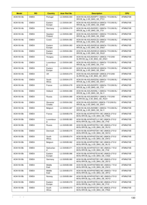 Page 140Appendix A130
AOA150-Ab EMEA Portugal LU.S050A.093 AOA150-Ab AOLINXSPT1 UMACb 1*512/80/3L/
5R/CB_bg_0.3D_BAG_GE_PT21ATMN270B
AOA150-Ab EMEA Eastern 
EuropeLU.S050A.081 AOA150-Ab AOLINXSEU4 UMACb 1*512/80/3L/
5R/CB_bg_0.3D_BAG_GE_EN81ATMN270B
AOA150-Ab EMEA Germany LU.S050A.079 AOA150-Ab AOLINXSDE1 UMACb 1*512/80/3L/
5R/CB_bg_0.3D_BAG_GE_IT31ATMN270B
AOA150-Ab EMEA Sweden/
FinlandLU.S050A.080 AOA150-Ab AOLINXSSE1 UMACb 1*512/80/3L/
5R/CB_bg_0.3D_BAG_GE_EN81ATMN270B
AOA150-Ab EMEA Czech LU.S050A.082...