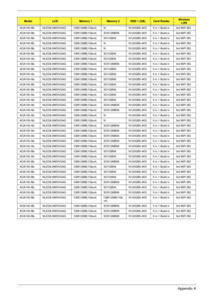 Page 151141Appendix A
AOA150-Bb  NLED8.9WSVGAG CM512MB(1Gbx4) N N120GB5.4KS 5 in 1-Build in 3rd WiFi BG
AOA150-Bb  NLED8.9WSVGAG CM512MB(1Gbx4) SO512MBII6 N120GB5.4KS 5 in 1-Build in 3rd WiFi BG
AOA150-Bb  NLED8.9WSVGAG CM512MB(1Gbx4) SO1GBII6 N120GB5.4KS 5 in 1-Build in 3rd WiFi BG
AOA150-Bb  NLED8.9WSVGAG CM512MB(1Gbx4) N N120GB5.4KS 5 in 1-Build in 3rd WiFi BG
AOA150-Bb  NLED8.9WSVGAG CM512MB(1Gbx4) N N120GB5.4KS 5 in 1-Build in 3rd WiFi BG
AOA150-Bb  NLED8.9WSVGAG CM512MB(1Gbx4) SO1GBII6 N120GB5.4KS 5 in...